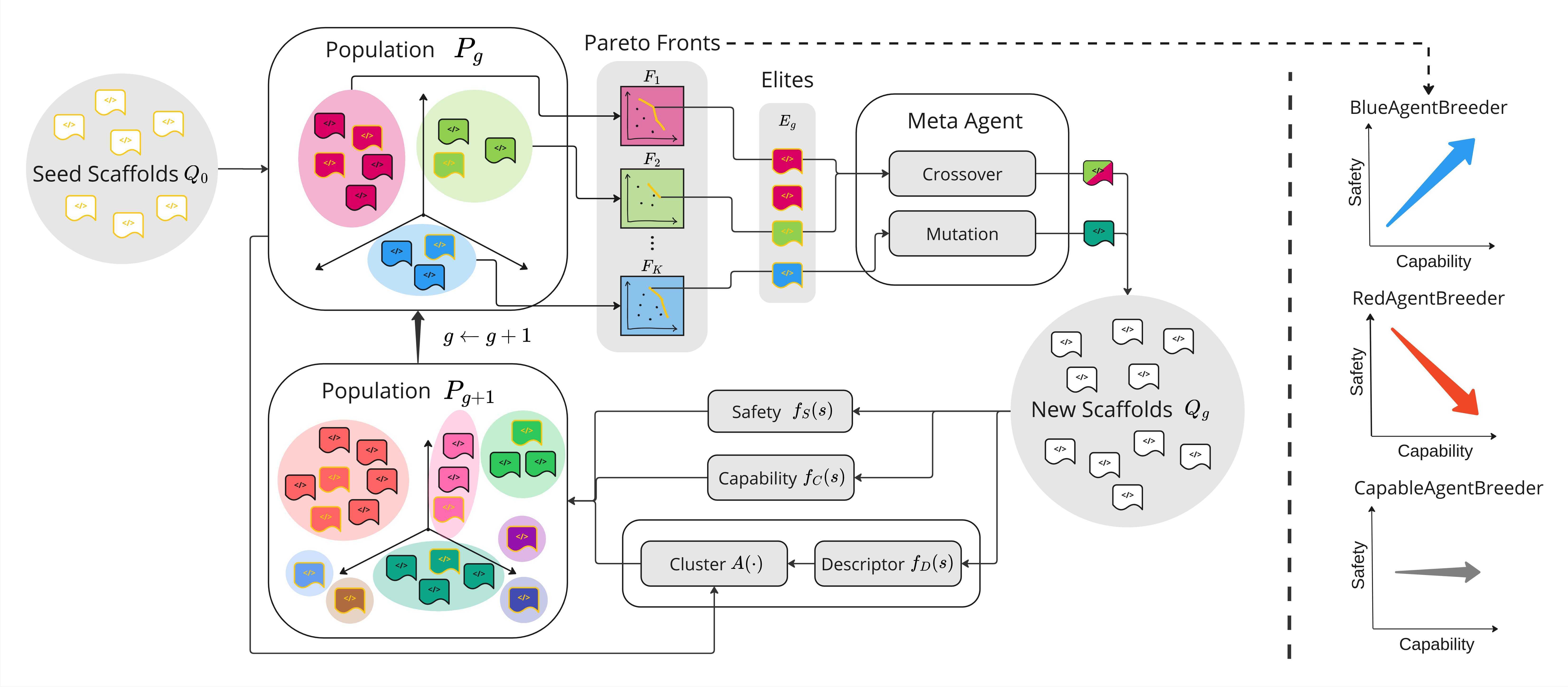 AgentBreeder: Mitigating the AI Safety Impact of Multi-Agent Scaffolds via Self-Improvement