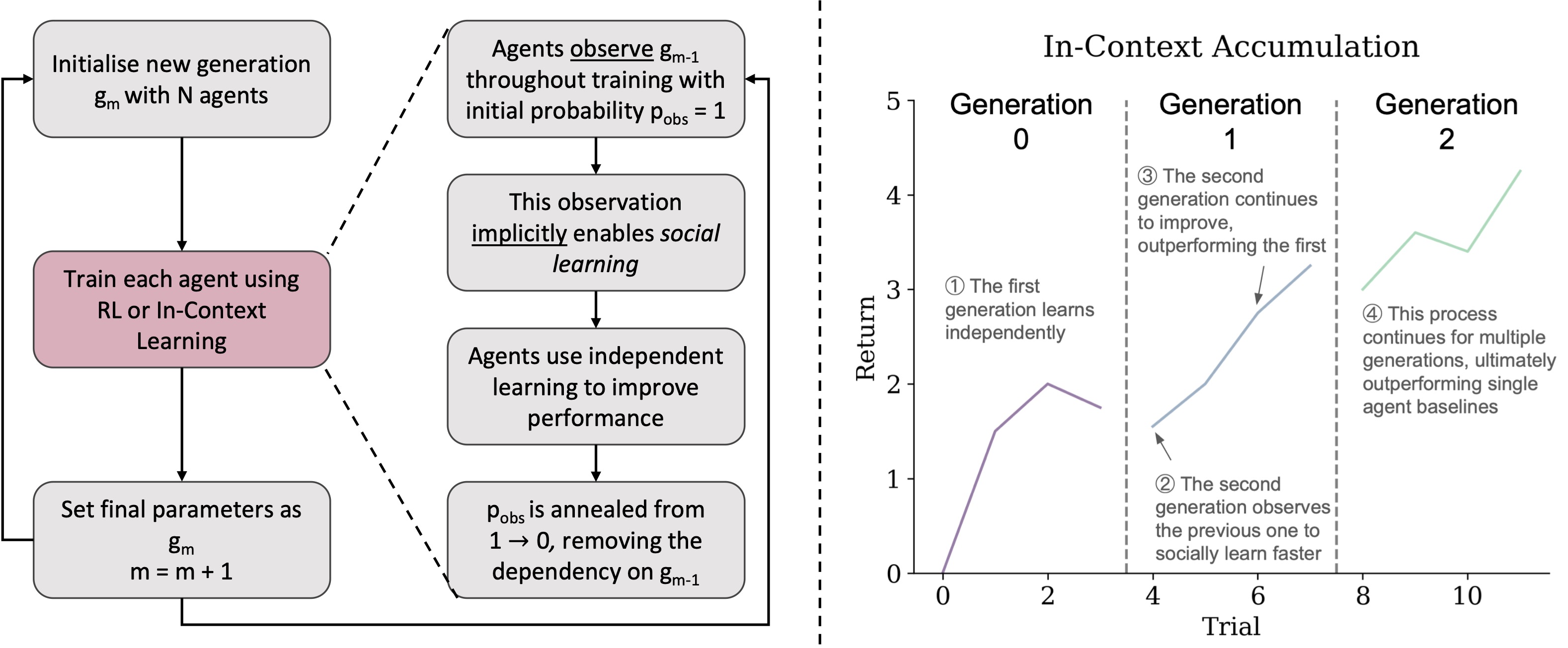 Artificial Generational Intelligence: Cultural Accumulation in RL