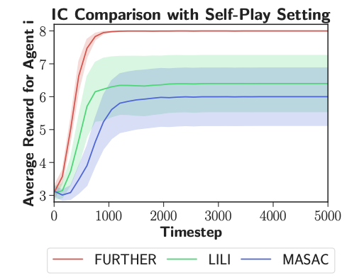 Influencing Long-Term Behavior in Multi-Agent Reinforcement Learning