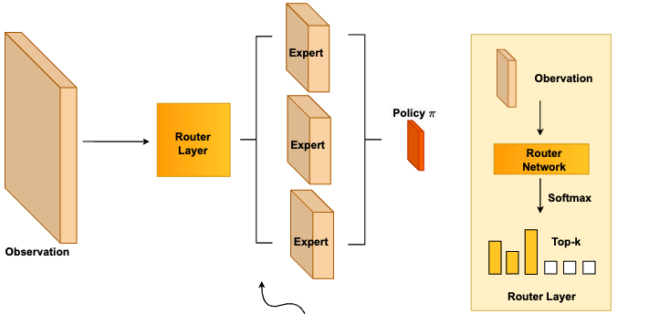 Mixtures of Experts for Scaling up Neural Networks in Order Execution