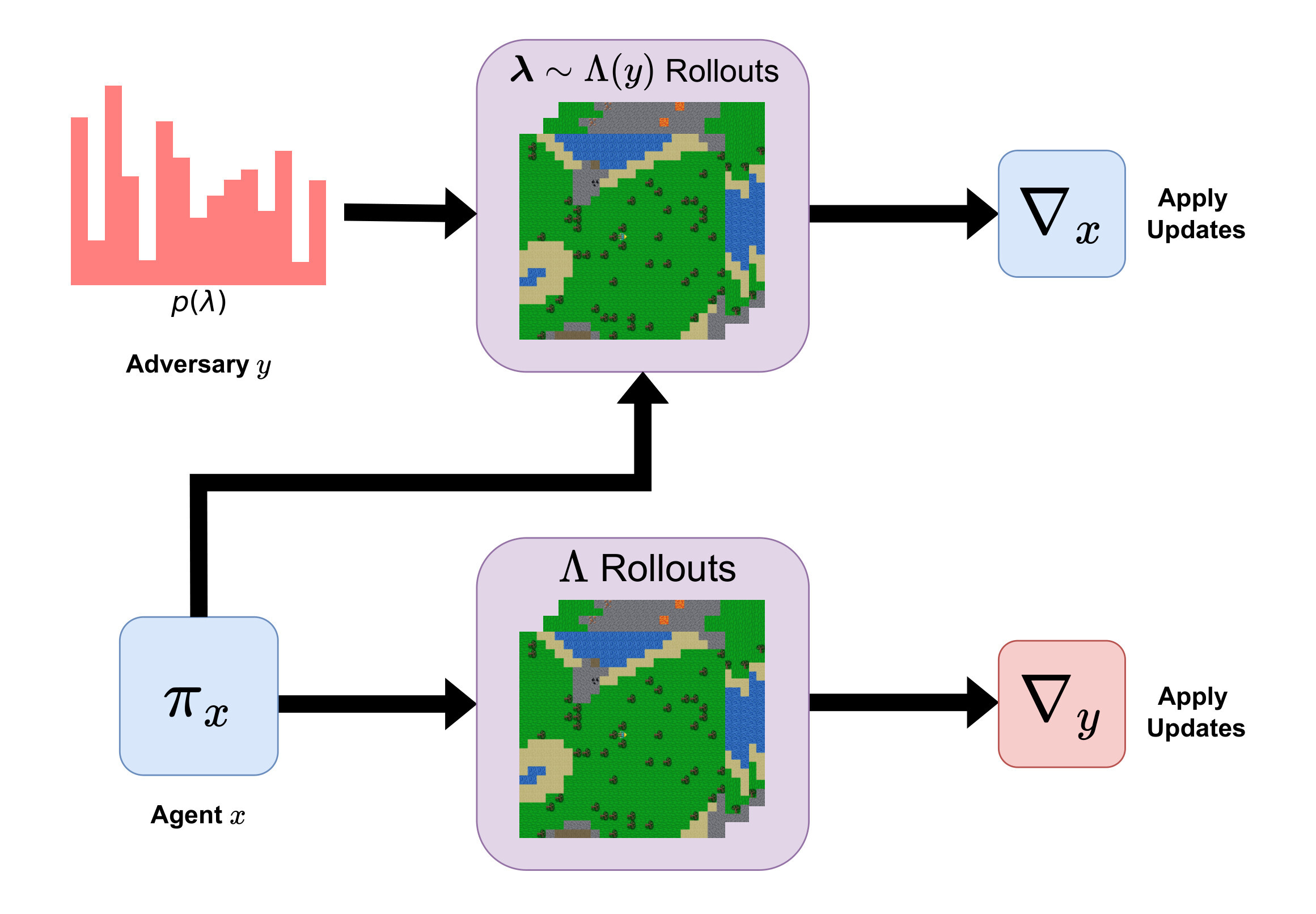 An Optimisation Framework for Unsupervised Environment Design