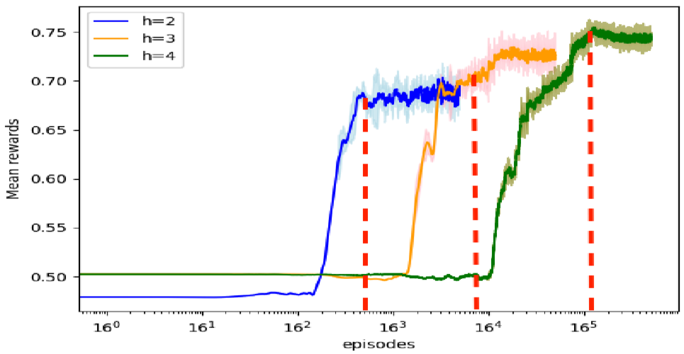 Analysing the Sample Complexity of Opponent Shaping