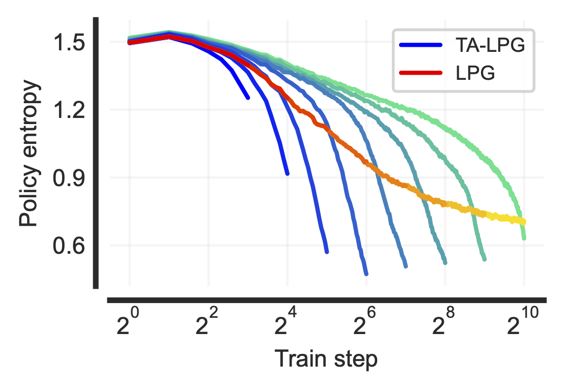 Discovering Temporally-Aware Reinforcement Learning Algorithms